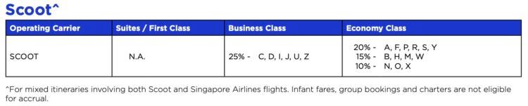 Krisflyer Meilengutschrift Scoot