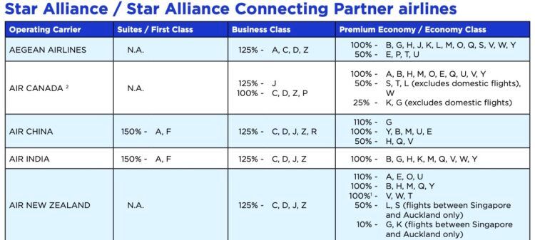 Krisflyer Meilengutschrift Star Alliance Partnerairlines
