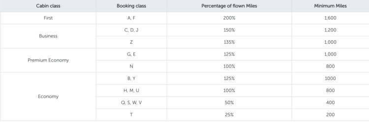 Miles And Smiles Tabelle Meilengutschrift Lufthansa