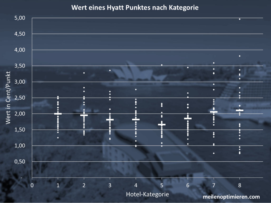 World Of Hyatt Punkte Wert 2025