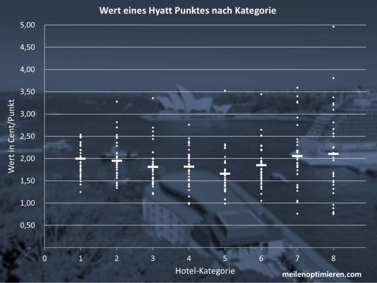 World Of Hyatt Punkte Wert 2025