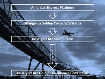 Star Alliance Gold Status Mit Drei Fluegen
