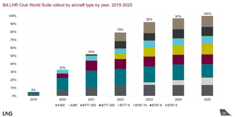 British Airways Club Suite Rollout Plan Nach Flugzeugtyp