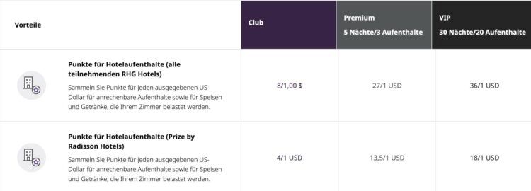 Radisson Rewards Punktegutschrift Nach Status