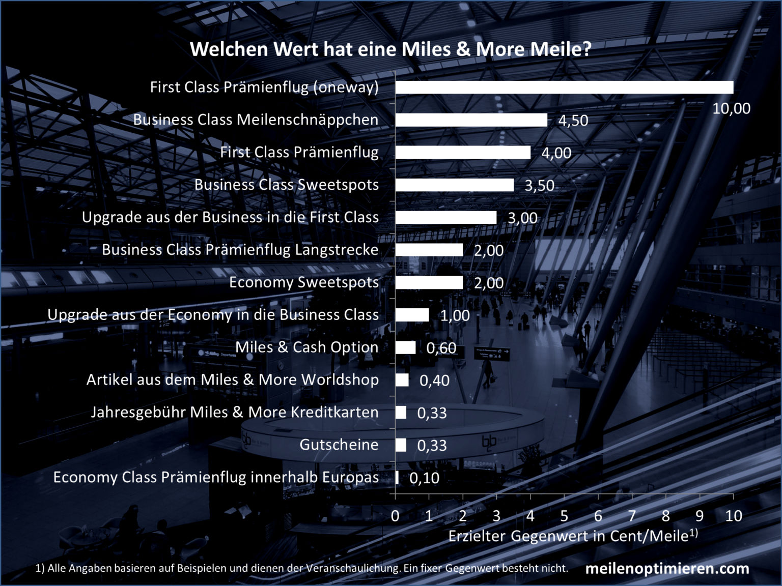 Eine Meile Sind Wieviel Meter meilenoptimieren.com