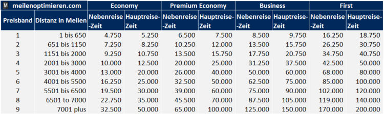 Executive Club Awardchart British Airways 2023