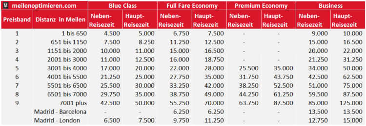 Executive Club Awardchart Iberia 2023