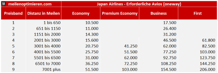 Executive Club Awardchart Japan Airlines 2023