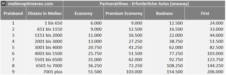 Executive Club Awardchart Partnerairlines 2023