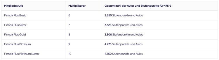 Finnair Plus Avios Sammeln Auf Finnair Fluegen