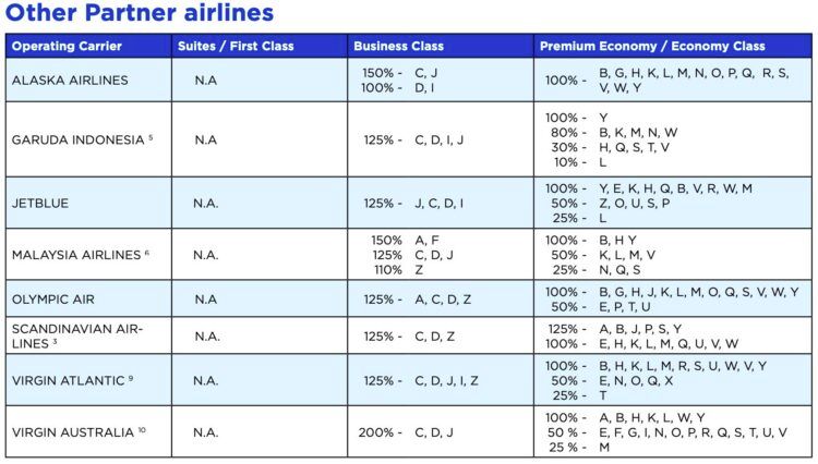 Krisflyer Meilengutschrift Tabelle Andere Partnerairlines