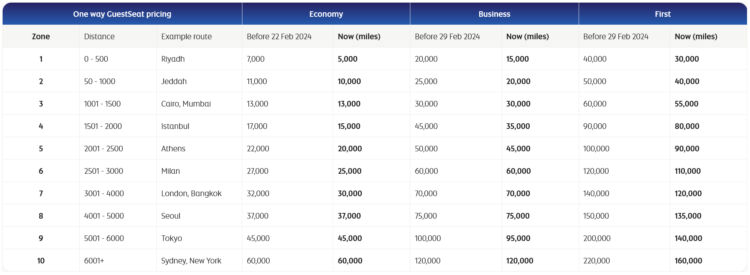 Etihad Guest Preisaenderungen Februar 2024