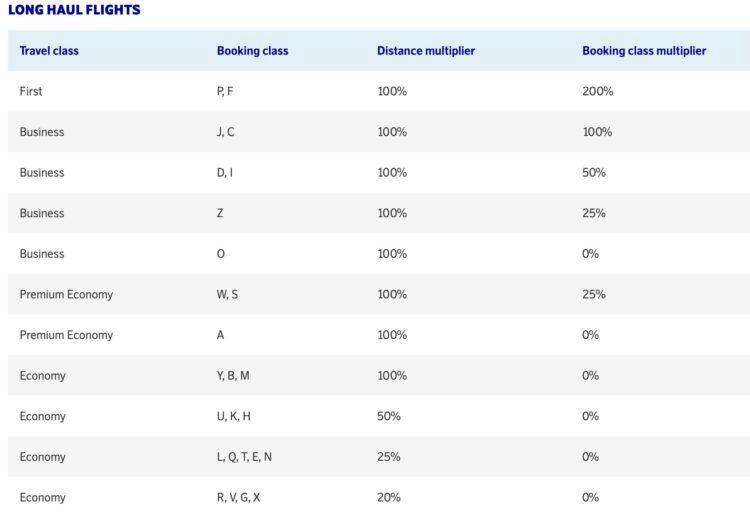 Sas Eurobonus Vergabetabelle Statuspunkte Langstrecke Air France