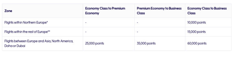 Finnair Plus Upgrade Award Chart Entwertung Mai 2023