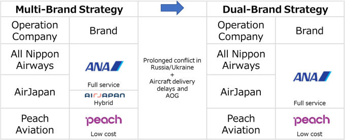 Ana Group Marken Uebersicht