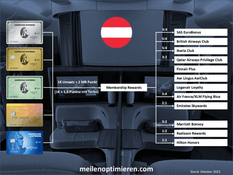 American Express Membership Rewards Oesterreich Punkte Umwandeln Diagramm