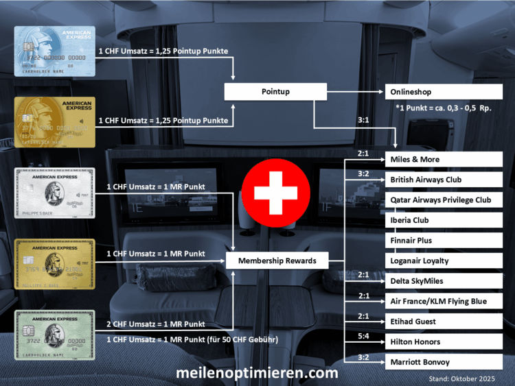 American Express Membership Rewards Schweiz Punkte Umwandeln Diagramm