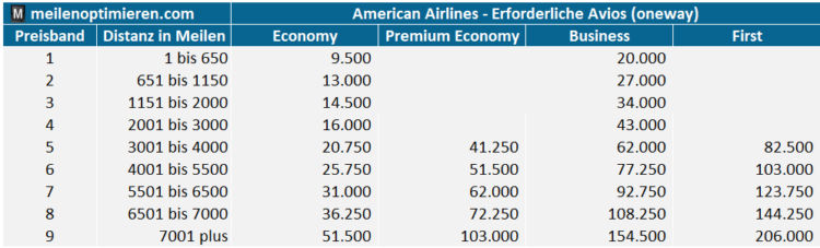 Privilege Club Awardchart American Airlines