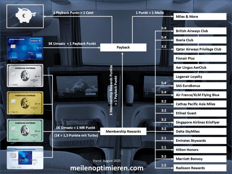 American Express Membership Rewards Punkte Umwandeln Diagramm
