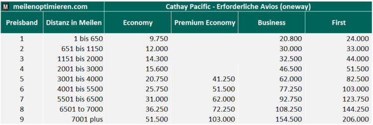 Executive Club Awardchart Cathay Pacific 2024