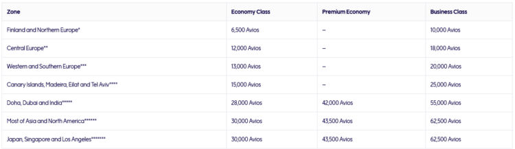 Finnair Plus Awardchart 2024 Finnair Praemienfluege