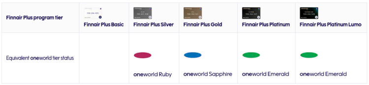 Finnair Plus Statuslevel