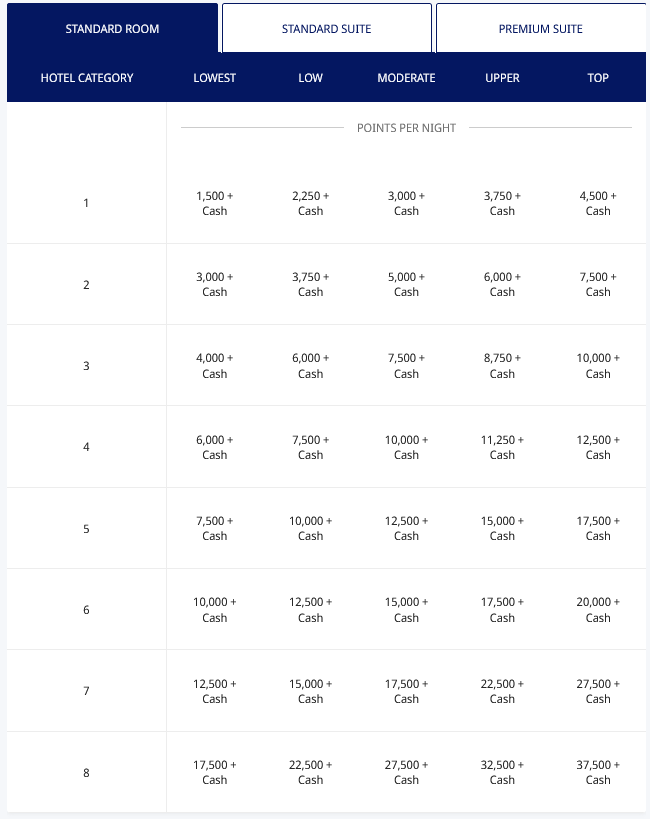 World Of Hyatt Award Chart Points Cash 2026