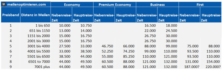 British Airways Club Awardchart 2026 British Airways