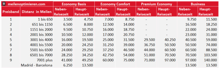 British Airways Club Awardchart 2026 Iberia