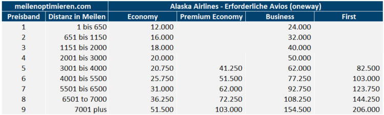 Executive Club Awardchart Alaska Airlines 2024 07