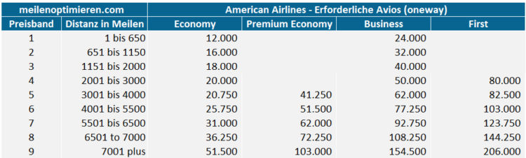 Executive Club Awardchart American Airlines 2024 07