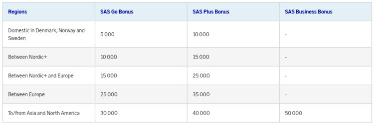 Eurobonus Awardchart Sas September 2024