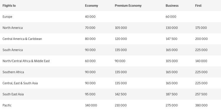 Eurobonus Awardchart Skyteam September 2024