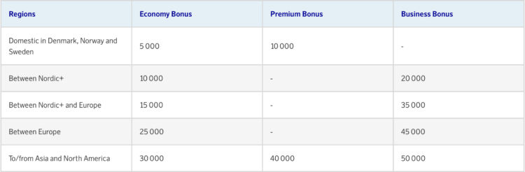 Sas Eurobonus Awardchart Ab Oktober 2025