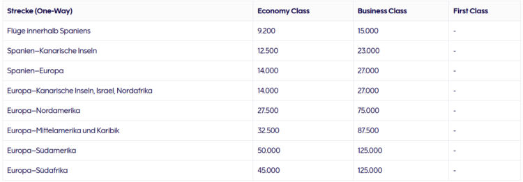 Finnair Plus Awardchart Iberia