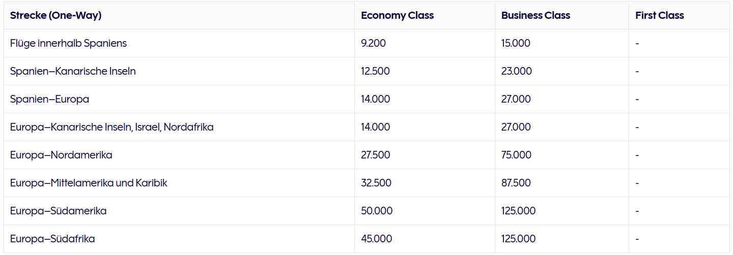 Finnair Plus Awardchart erklärt meilenoptimieren