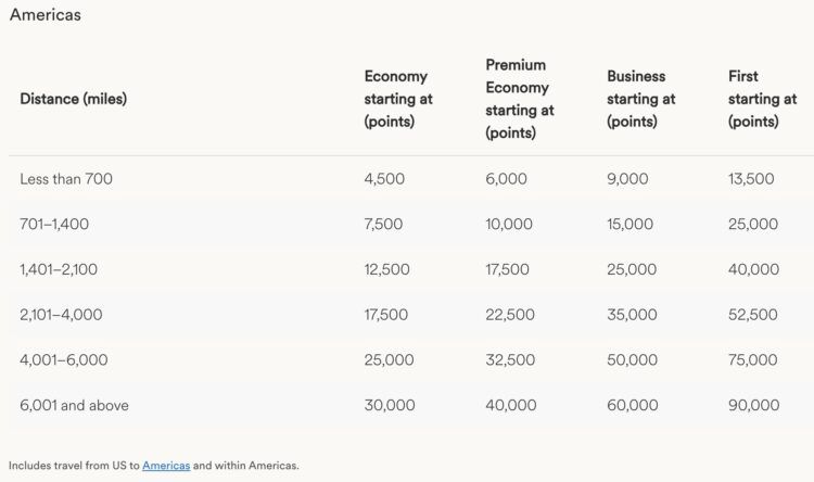 Atmos Rewards Awardchart Partnerairlines Americas Ab 2025