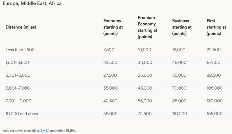 Atmos Rewards Awardchart Partnerairlines Europe, Middle East, Africa Ab 2025