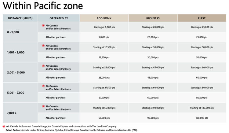 Aeroplan Awardchart Innerhalb Pazifik Zone Asien Mar 2025