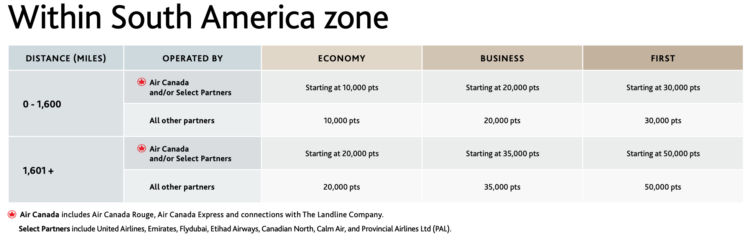 Aeroplan Awardchart Innerhalb Südamerika Mar 2025