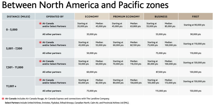 Aeroplan Awardchart Zwischen Pazifik Und Nordamerika Mar 2025