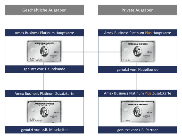 American Express Business Platinum Plus Kreditkarte Erklaerung