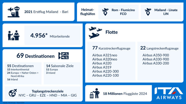 Ita Airways Fakten