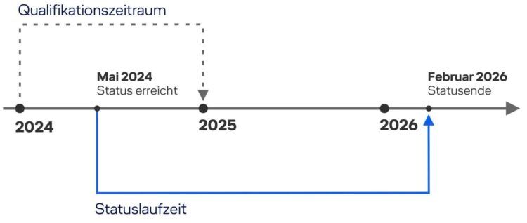 Miles And More Status Gültigkeit