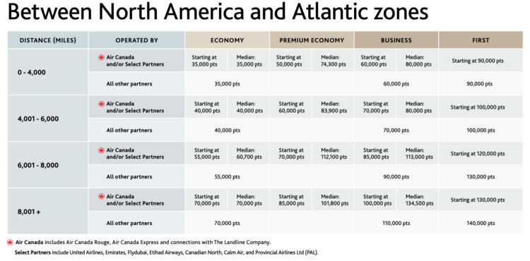 Aeroplan Awardchart Europa Nordamerika Mar 2025