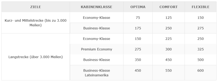 Club Iberia Plus Elite Bonus Punkte Nach Strecke
