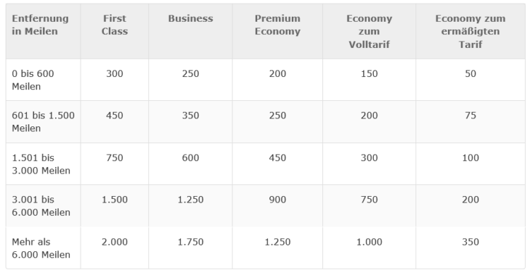 Club Iberia Plus Elite Punkte Partnerairlines