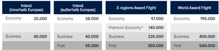 Miles And More Awardchart Sonderpraemien 2025
