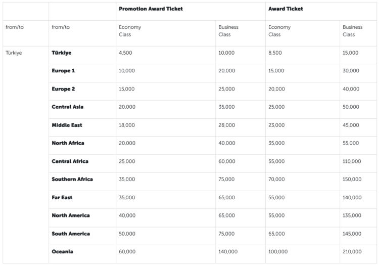 Miles And Smiles Awardchart Turkish Airlines 2025