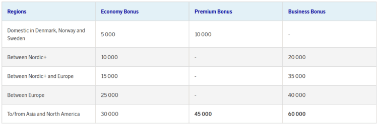 Eurobonus Awardchart Sas Dezember 2025